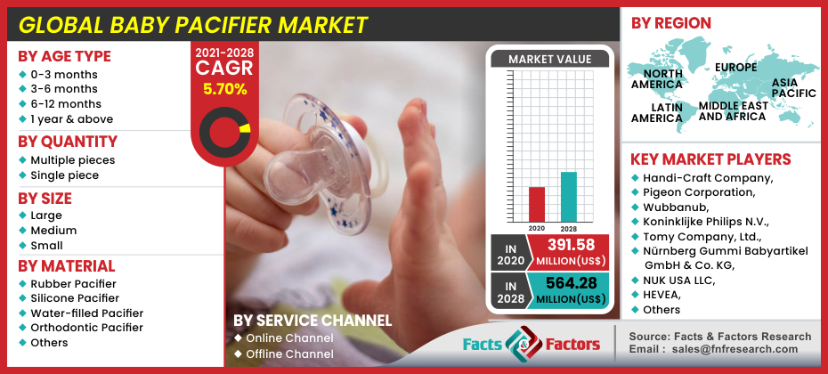 Global Baby Pacifier Market